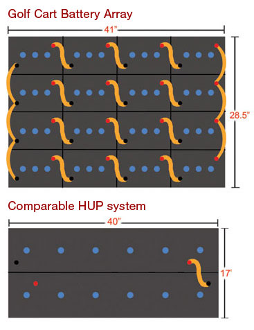 Golf cart battery array floor space requirements, length and width of a typical system vs. a comparable HUP